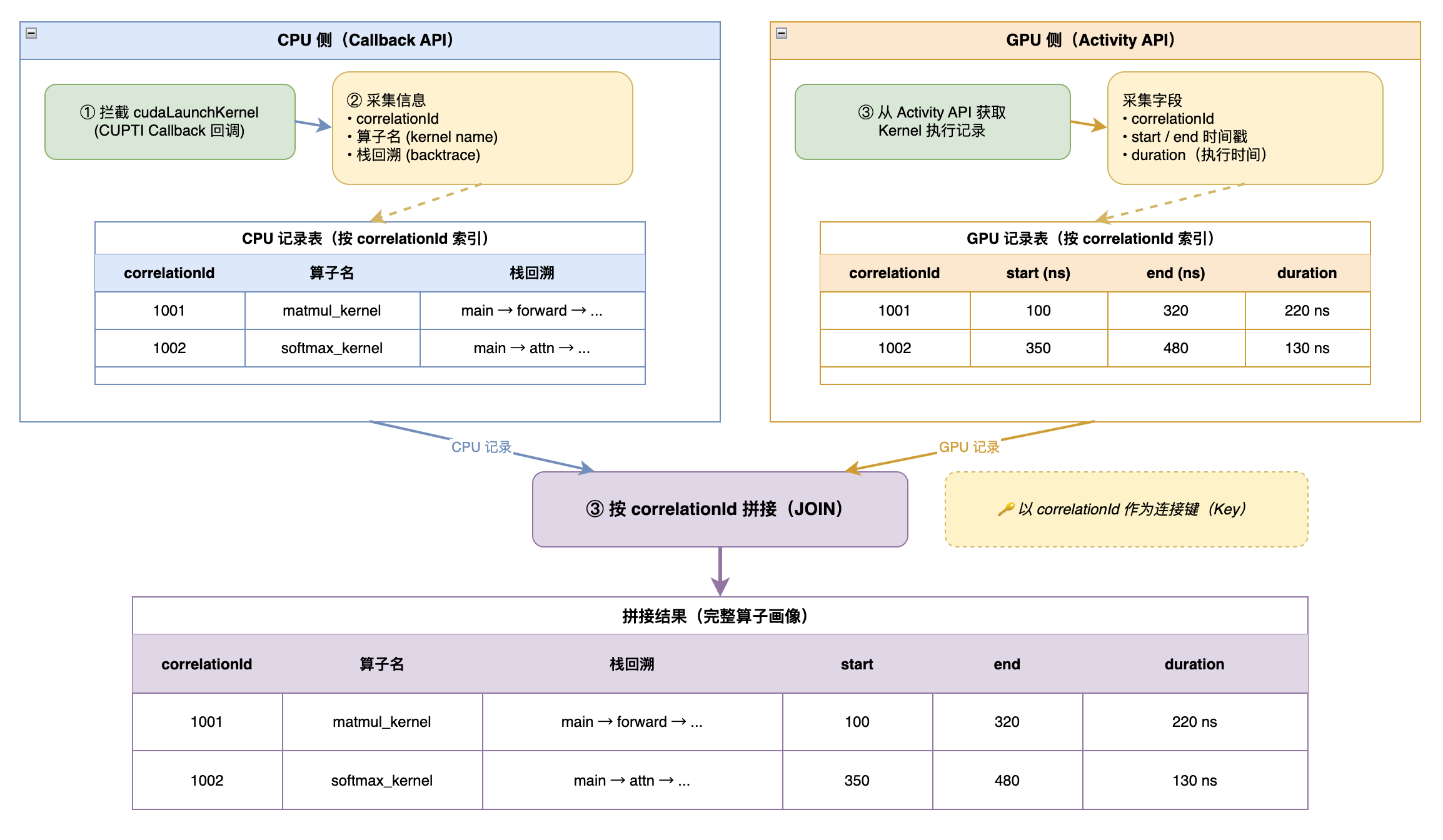 CPU 回调与 GPU Activity 两路事件以 correlationId 为键拼接成完整算子时间线