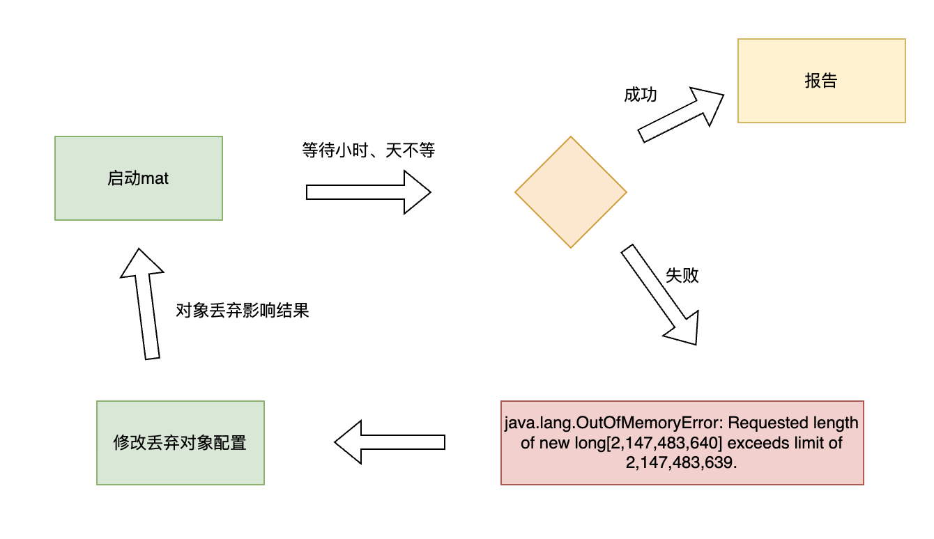 用 MAT 分析大堆的流程:启动耗时数小时、可能因内存不足失败,需反复调整丢弃对象配置