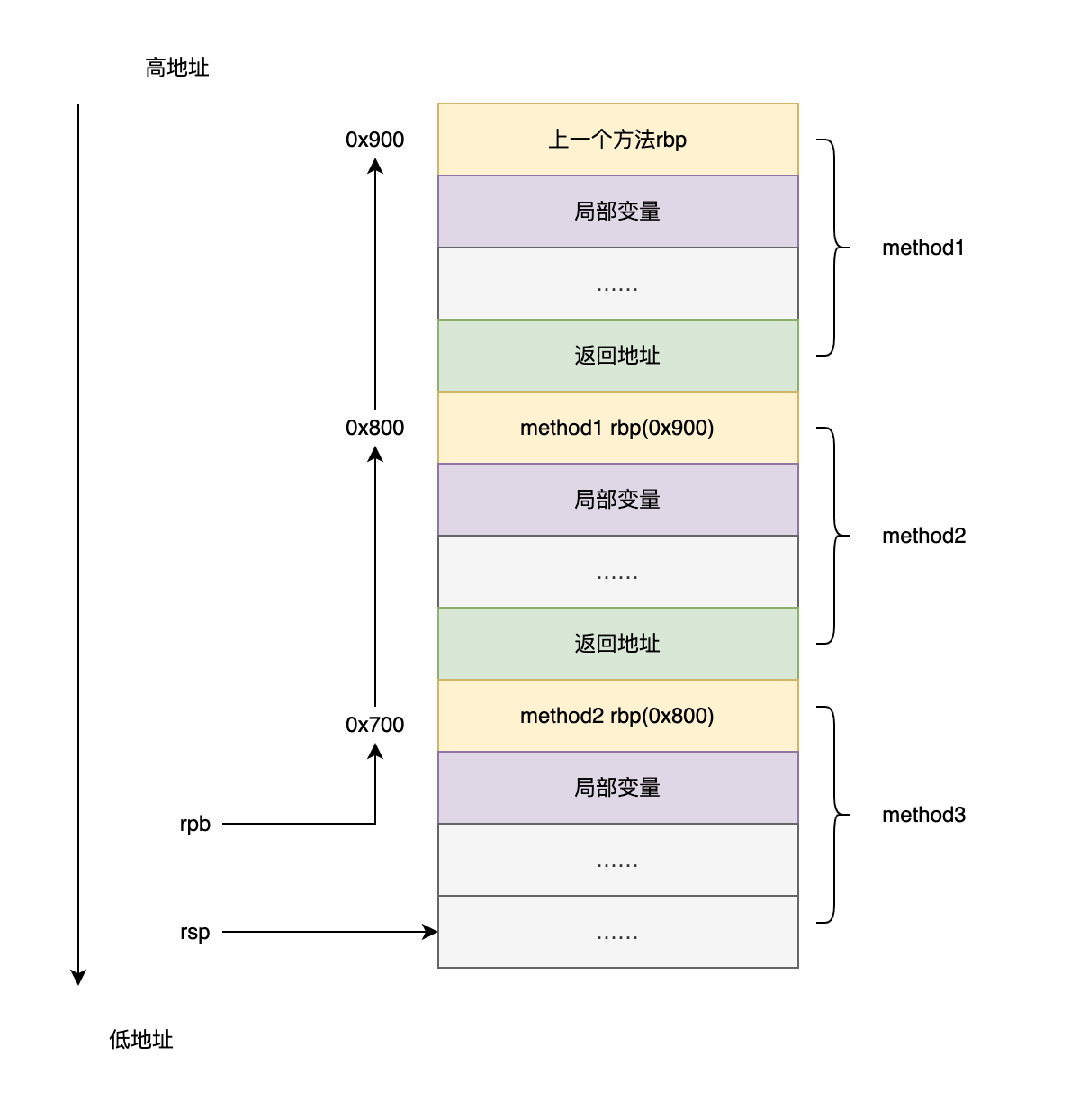 Java 方法栈帧结构:rbp 保存上一个方法的 rbp 地址,串成链表即可回溯调用栈