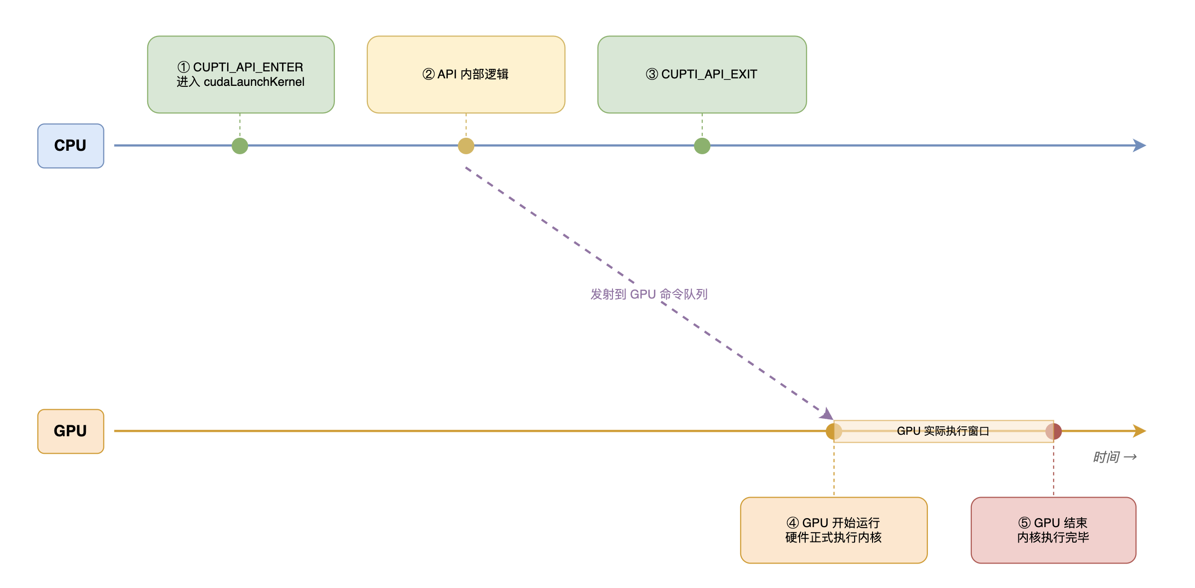 CPU 侧 CUPTI 调用与 GPU 实际执行的时间线:API 调用与内核执行是异步的两条流