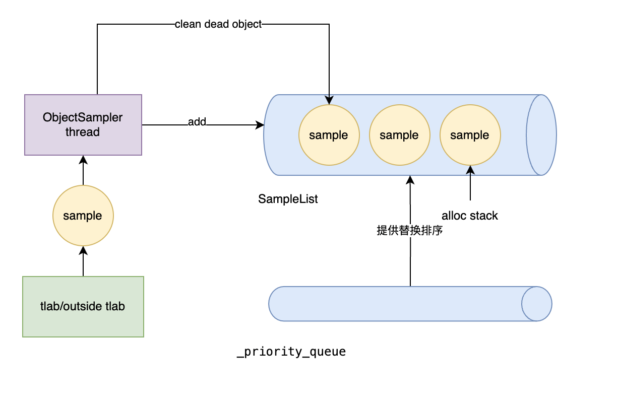 OldObjectSample 的采样链路:分配点进入 ObjectSampler 线程,样本加入 SampleList,优先队列决定替换顺序